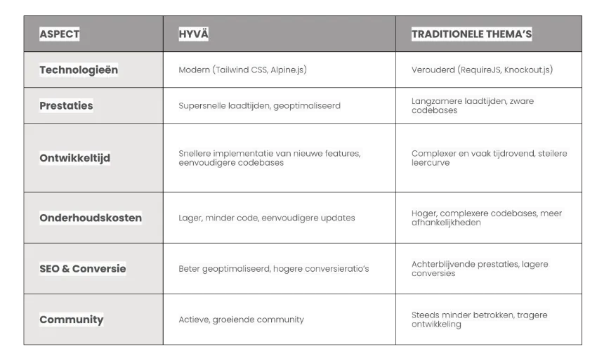 Hyva - Vergelijking - Tabel