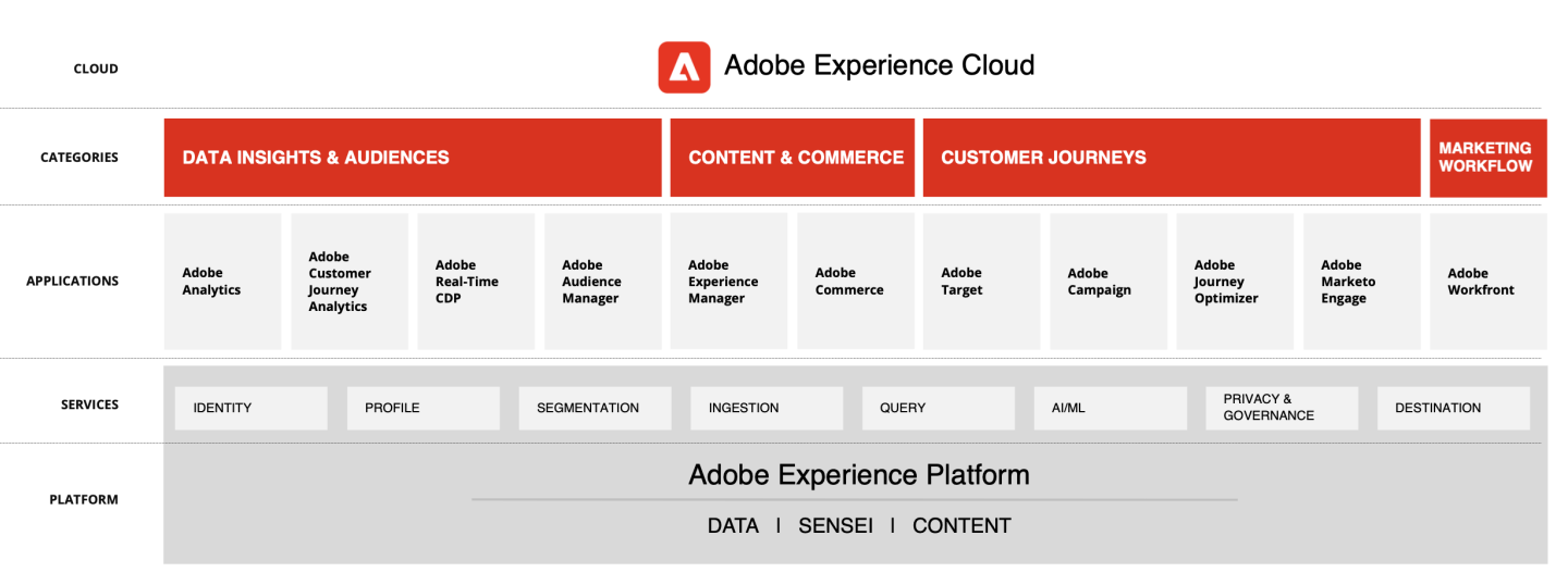 Adobe Experience Platform Architecture Overzicht