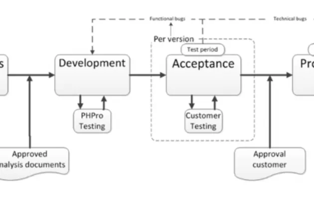 1435-development traject 1435-development traject