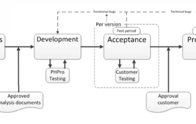 1435-development traject 1435-development traject